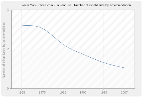La Panouse : Number of inhabitants by accommodation